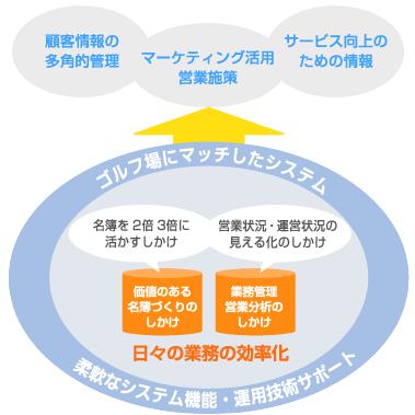業務の効率化を実現