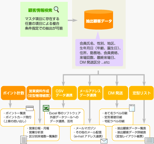 販売促進、営業活動へのデータ活用